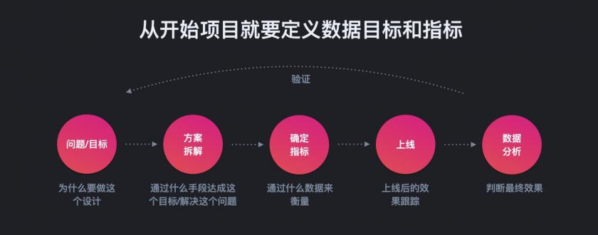 想做数据分析？先避开这4个新手常见的错误！