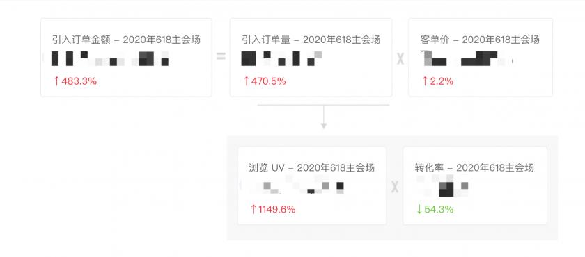 想做数据分析？先避开这4个新手常见的错误！