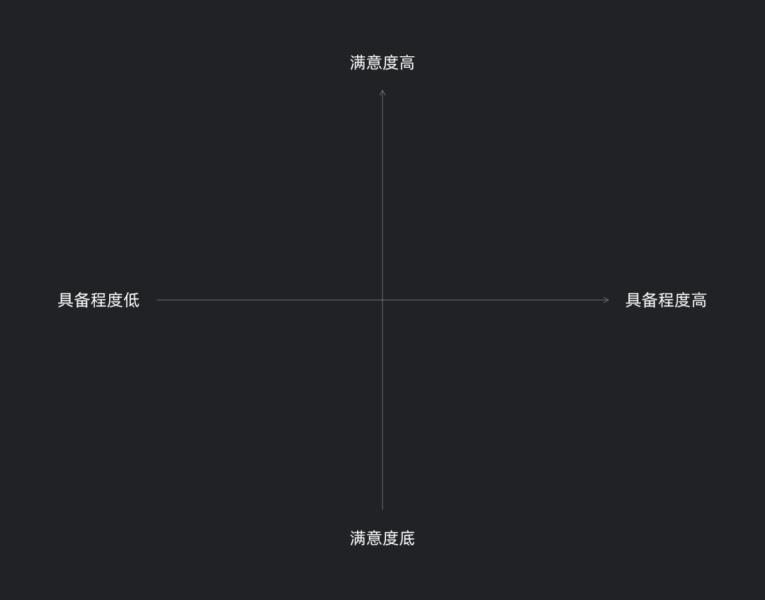 UI 进阶必学系列：需求分析工具 KANO 模型