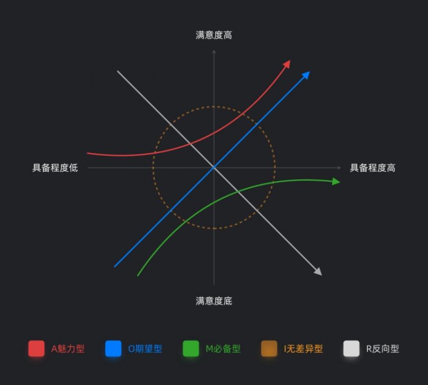 UI 进阶必学系列：需求分析工具 KANO 模型