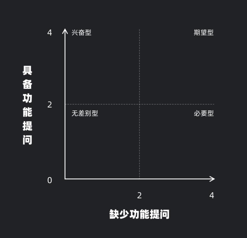 UI 进阶必学系列：需求分析工具 KANO 模型