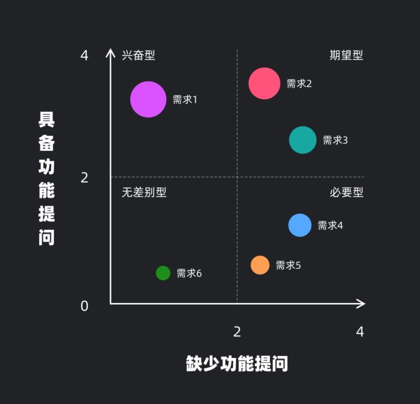 UI 进阶必学系列：需求分析工具 KANO 模型