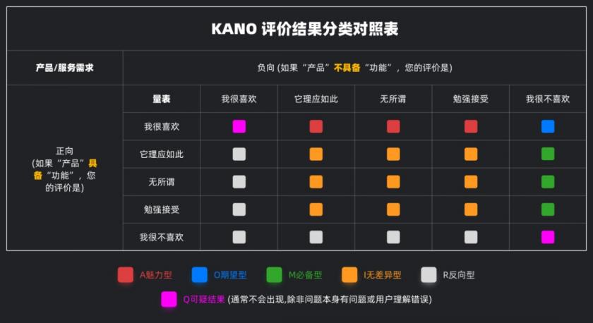 UI 进阶必学系列：需求分析工具 KANO 模型