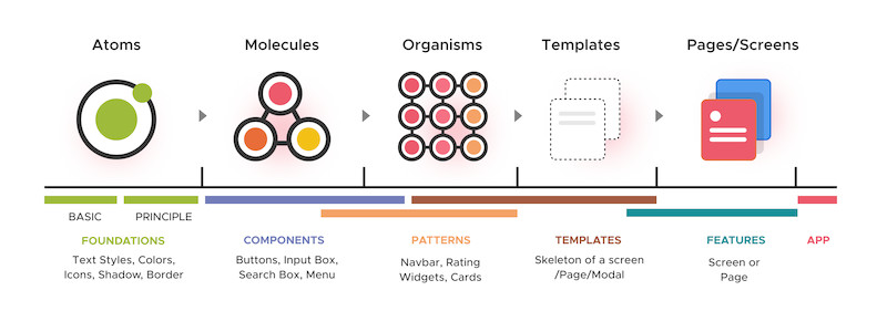 Zomato’s new Sushi Design System 7.jpg